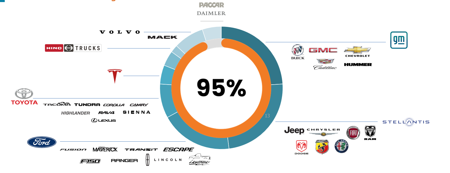 RastracFusion OEM Fleet Telematics Software compatible with 95% of vehicles.
